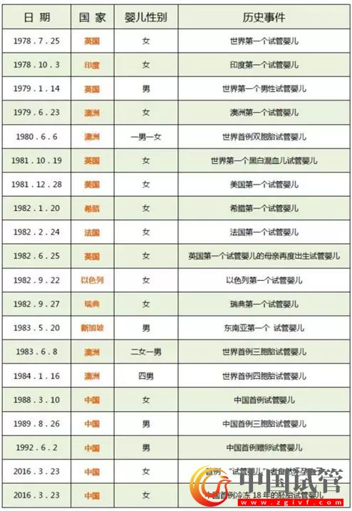 一組數(shù)據(jù)展示中國試管嬰兒30年的發(fā)展歷程！ (圖1)