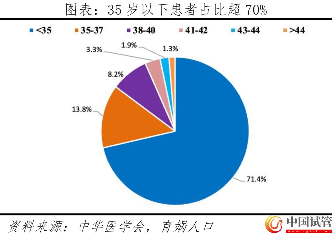 中國(guó)輔助生殖研究報(bào)告2023(圖7) 中國(guó)輔助生殖研究報(bào)告2023(圖7)