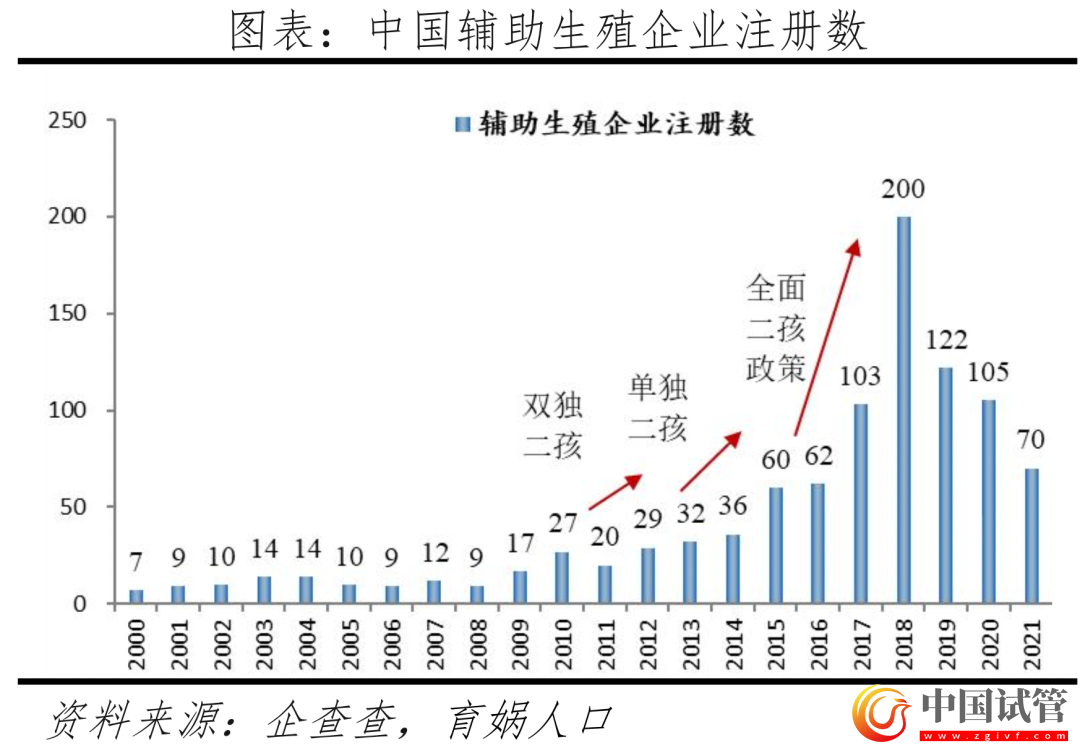 中國(guó)輔助生殖研究報(bào)告2023(圖8) 中國(guó)輔助生殖研究報(bào)告2023(圖8)