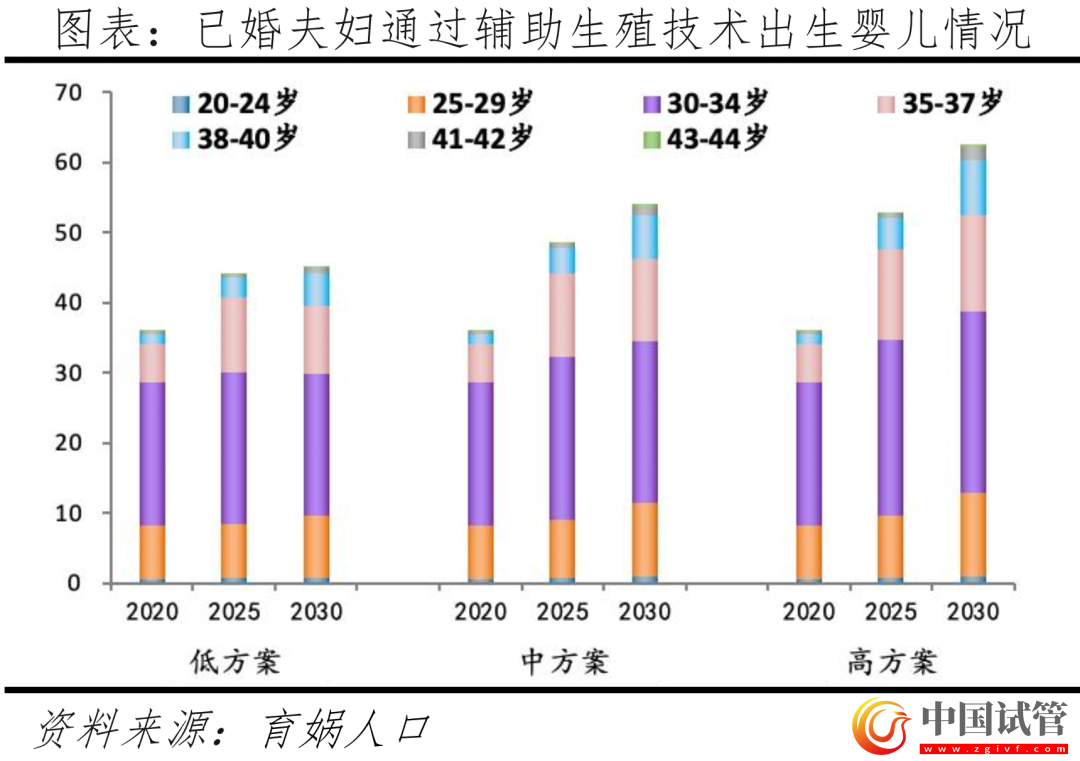 中國(guó)輔助生殖研究報(bào)告2023(圖22) 中國(guó)輔助生殖研究報(bào)告2023(圖22)