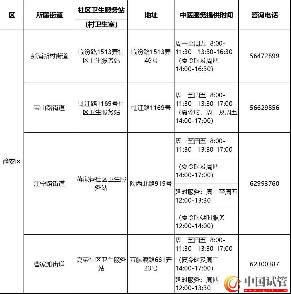 滬第二批中醫(yī)藥特色示范社區(qū)衛(wèi)生服務(wù)站（村衛(wèi)生室）建成(圖7)