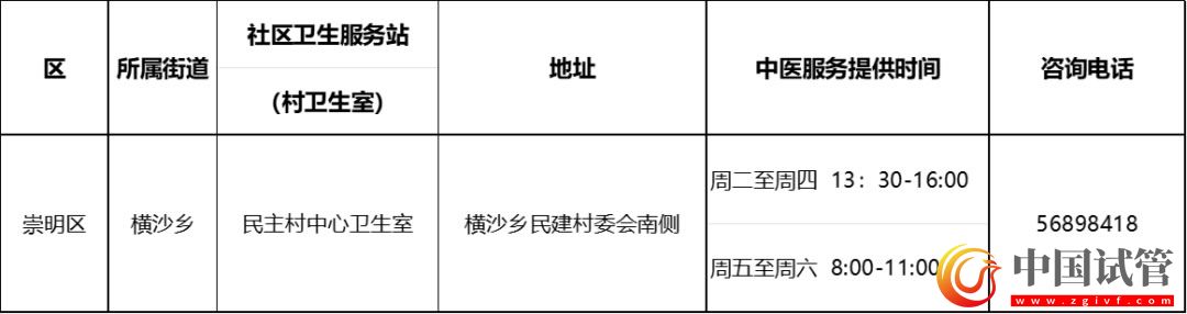 滬第二批中醫(yī)藥特色示范社區(qū)衛(wèi)生服務(wù)站（村衛(wèi)生室）建成(圖19)