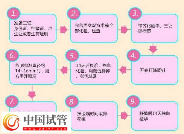 北醫三院三代試管嬰兒怎么做(圖3)